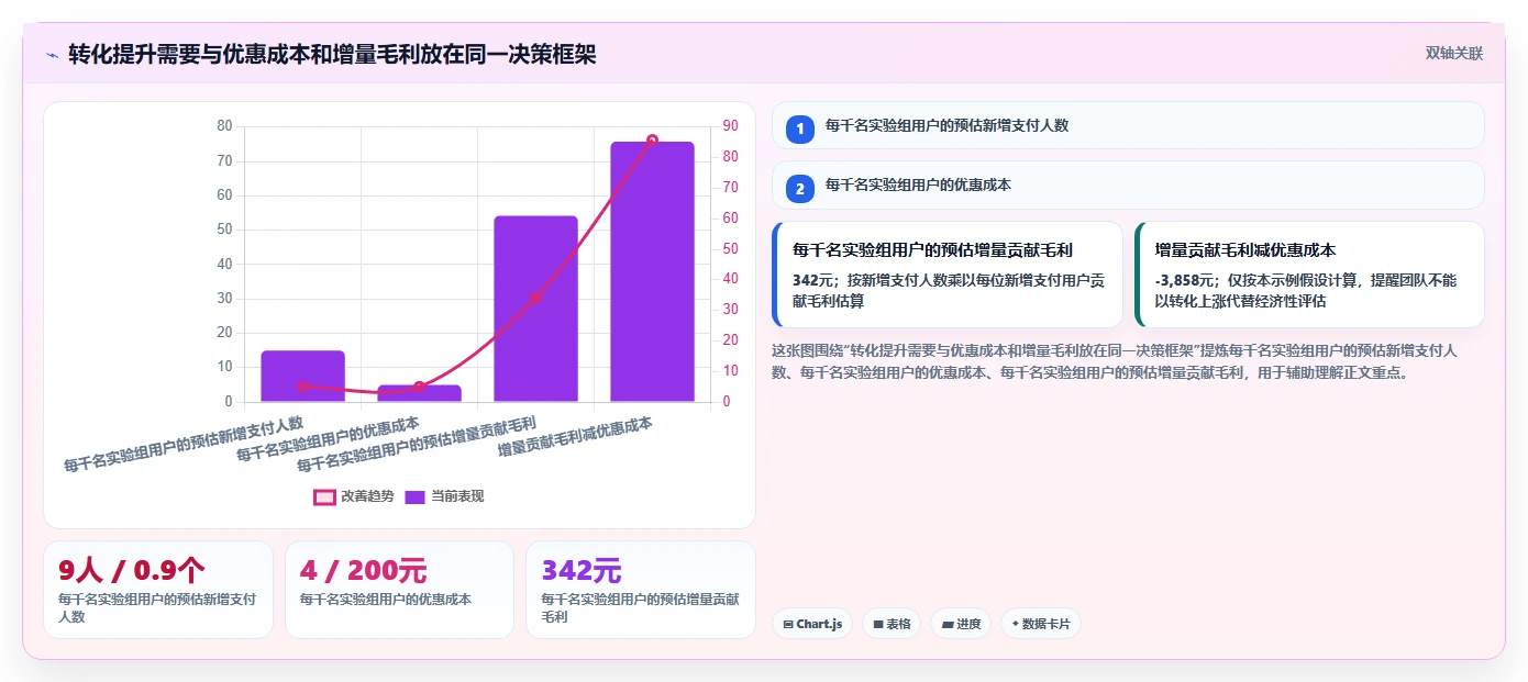 运营数据实战复盘：从异常诊断验证精细化运营效果