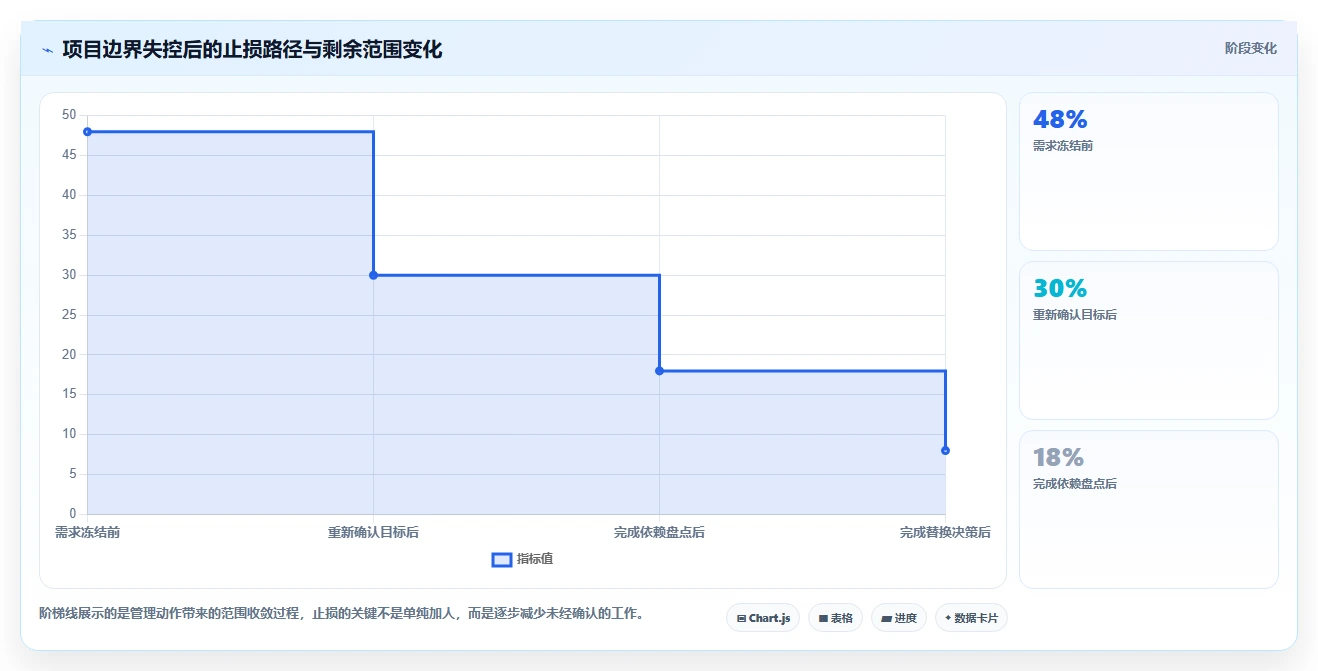 电商系统开发：企业管理层场景拆解：长期迭代如何做到明确项目边界