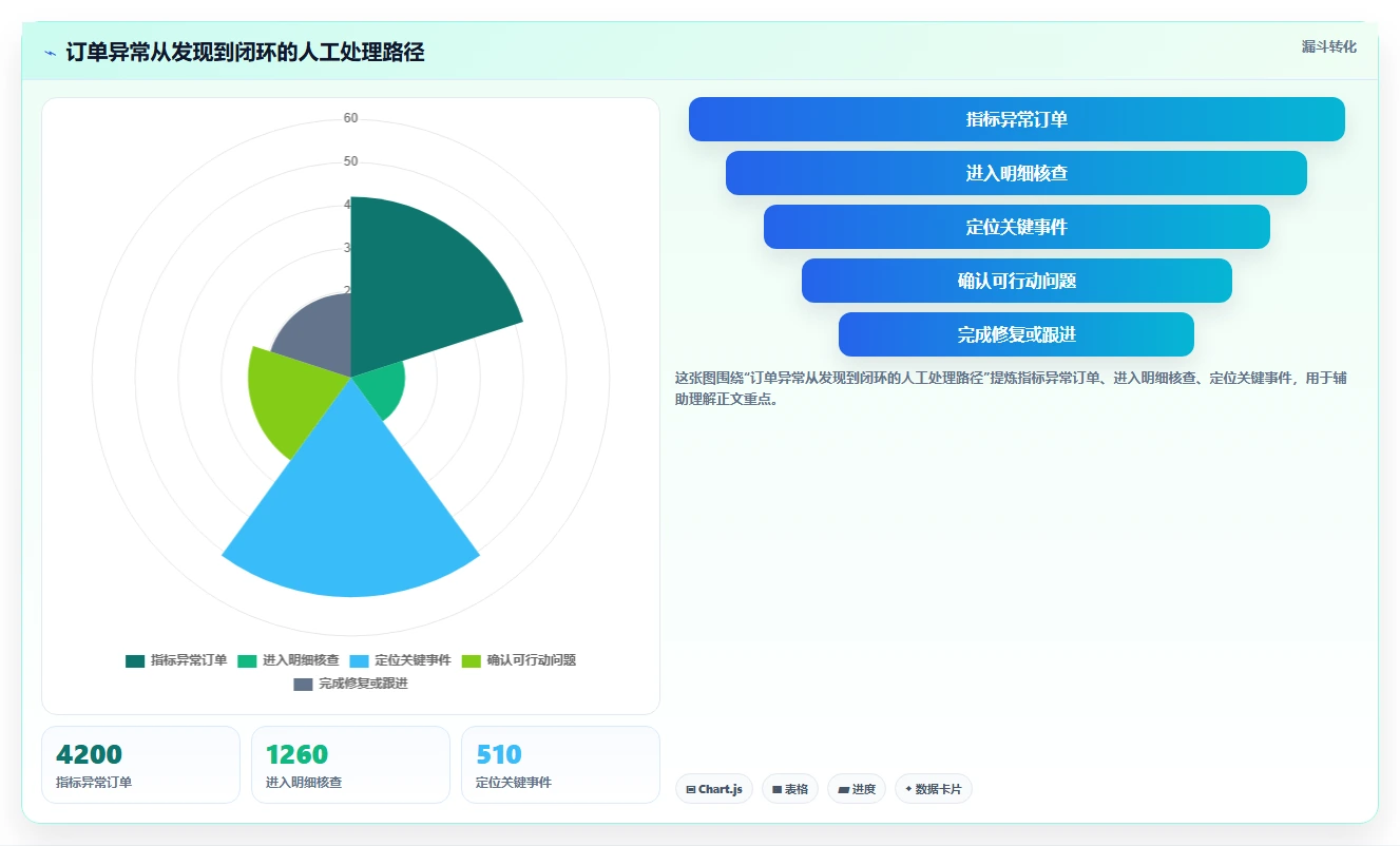 数据库存：架构师从数据到行动：用性能优化实现支持完整追溯