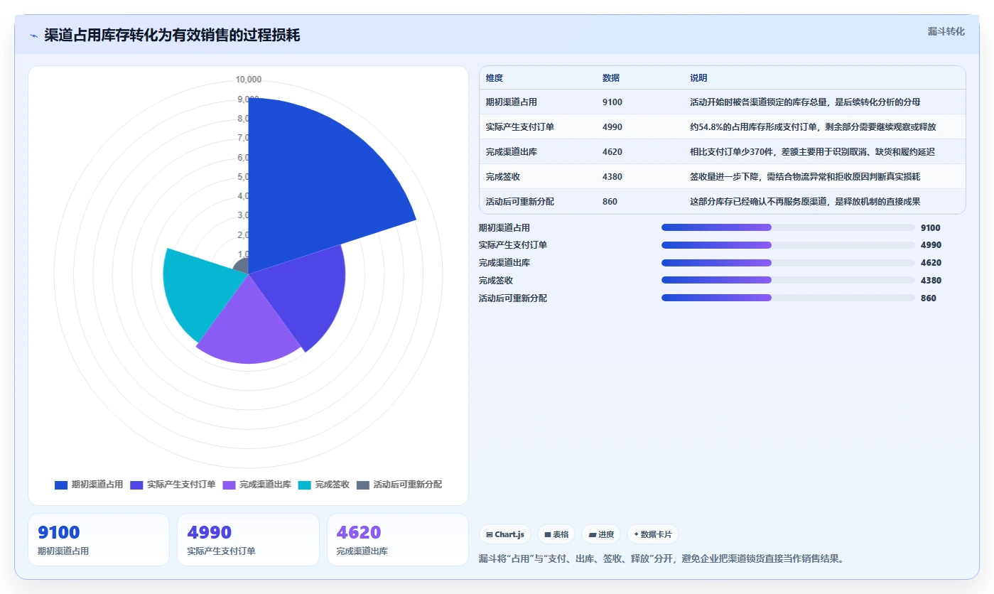 电商库存执行标准：渠道占用环节如何体现指标体系