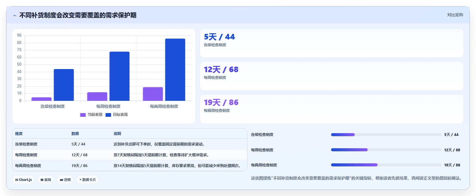 仓库安全库存管理运营框架：把安全库存公式纳入精细化运营