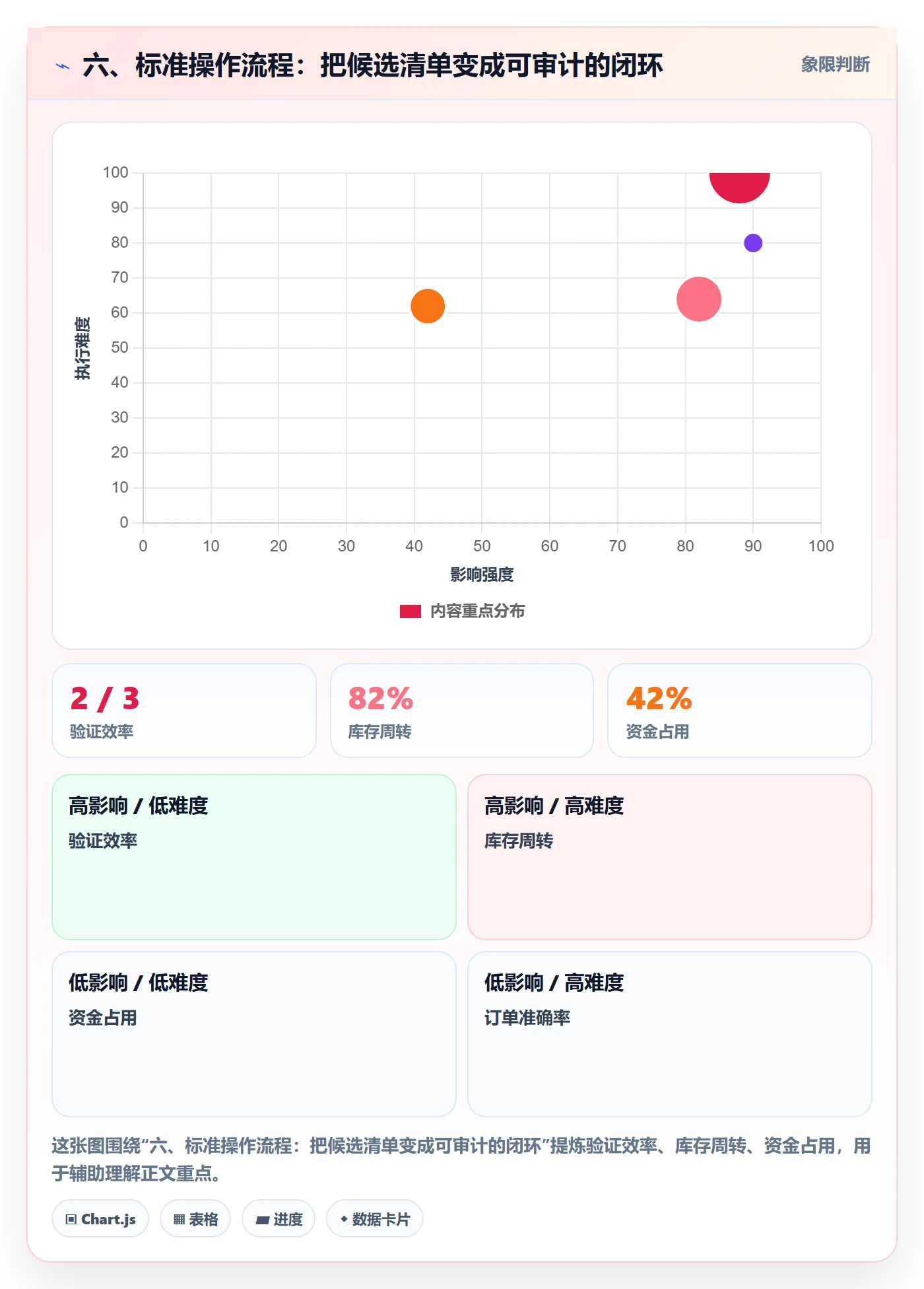 六、标准操作流程：把候选清单变成可审计的闭环