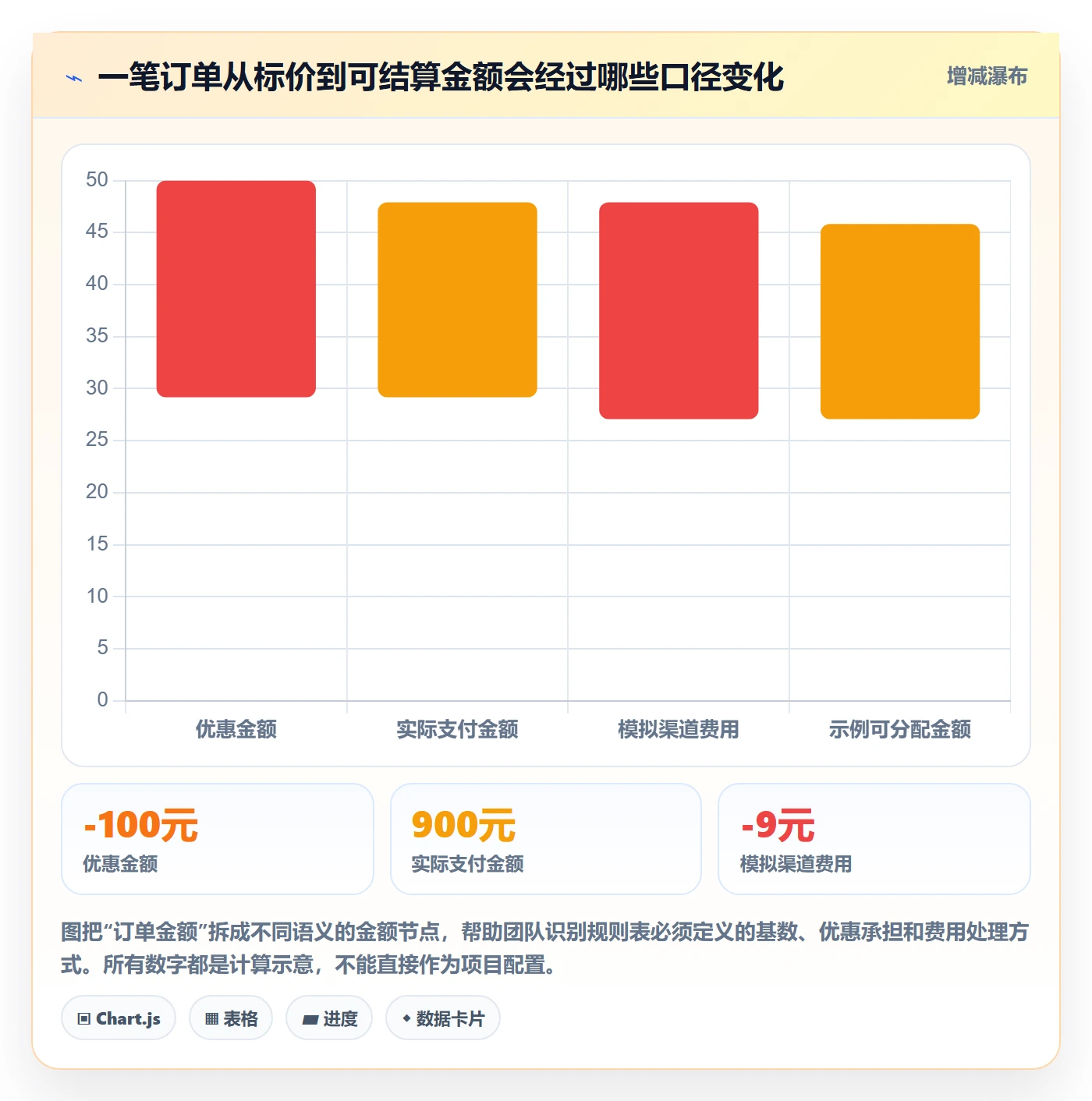 分账系统建设路线：从多方结算到数据复盘分几步