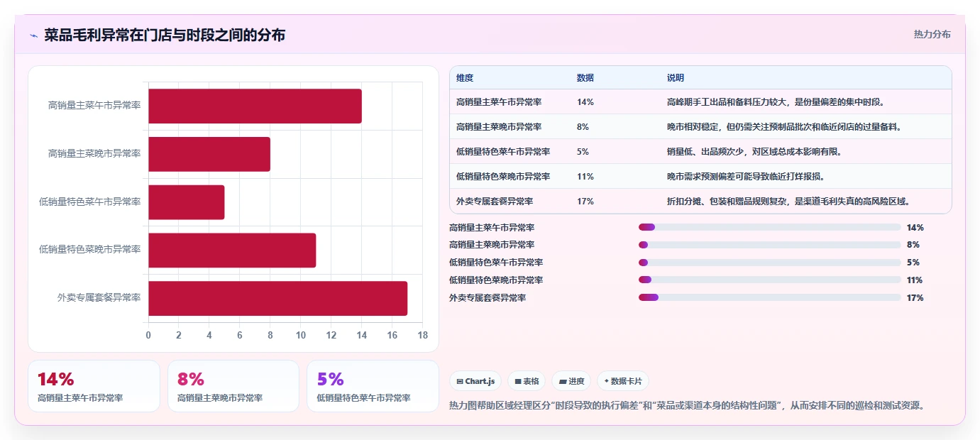 餐饮店报表：区域经理问题诊断：食材成本卡在菜品毛利不清怎么办