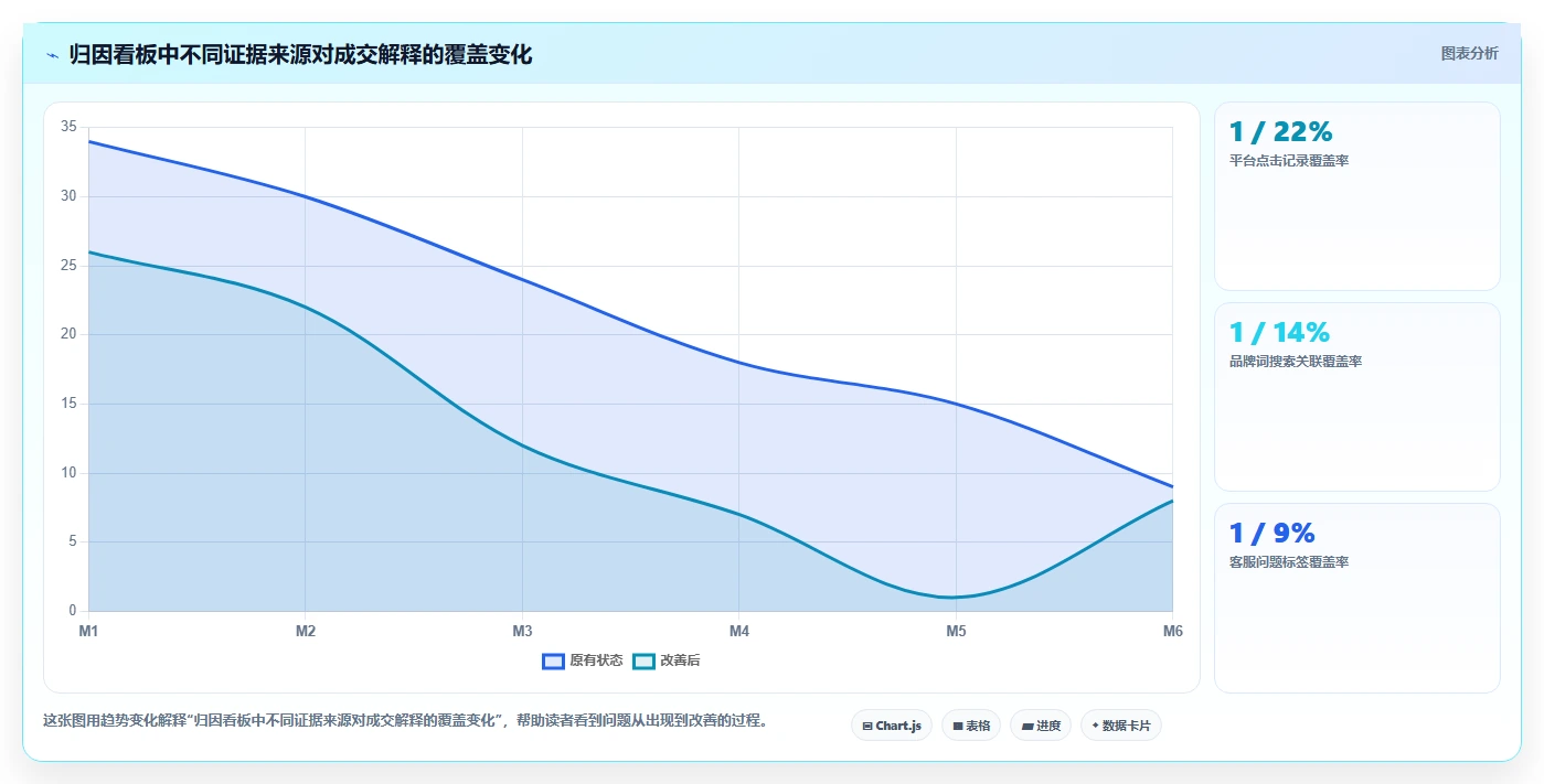 小红书数据分析：内容运营核心指标：判断竞品追踪是否正在缓解投放难归因