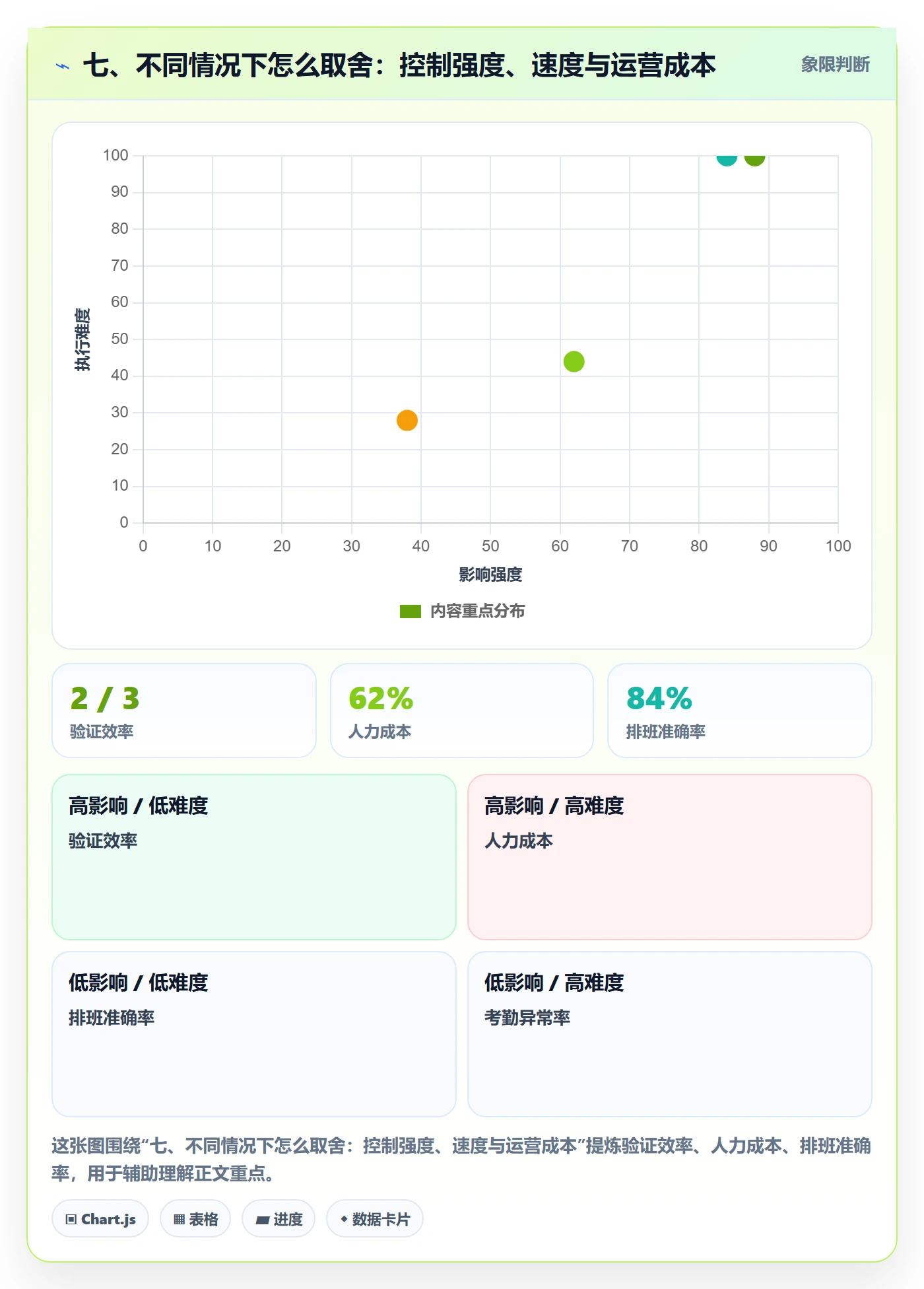 七、不同情况下怎么取舍:控制强度、速度与运营成本
