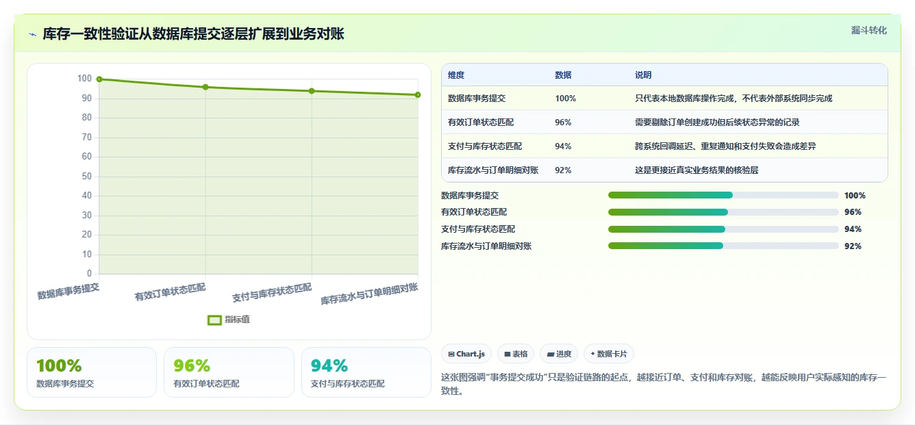 数据库存：技术负责人数据视角：用事务一致性验证降低超卖风险