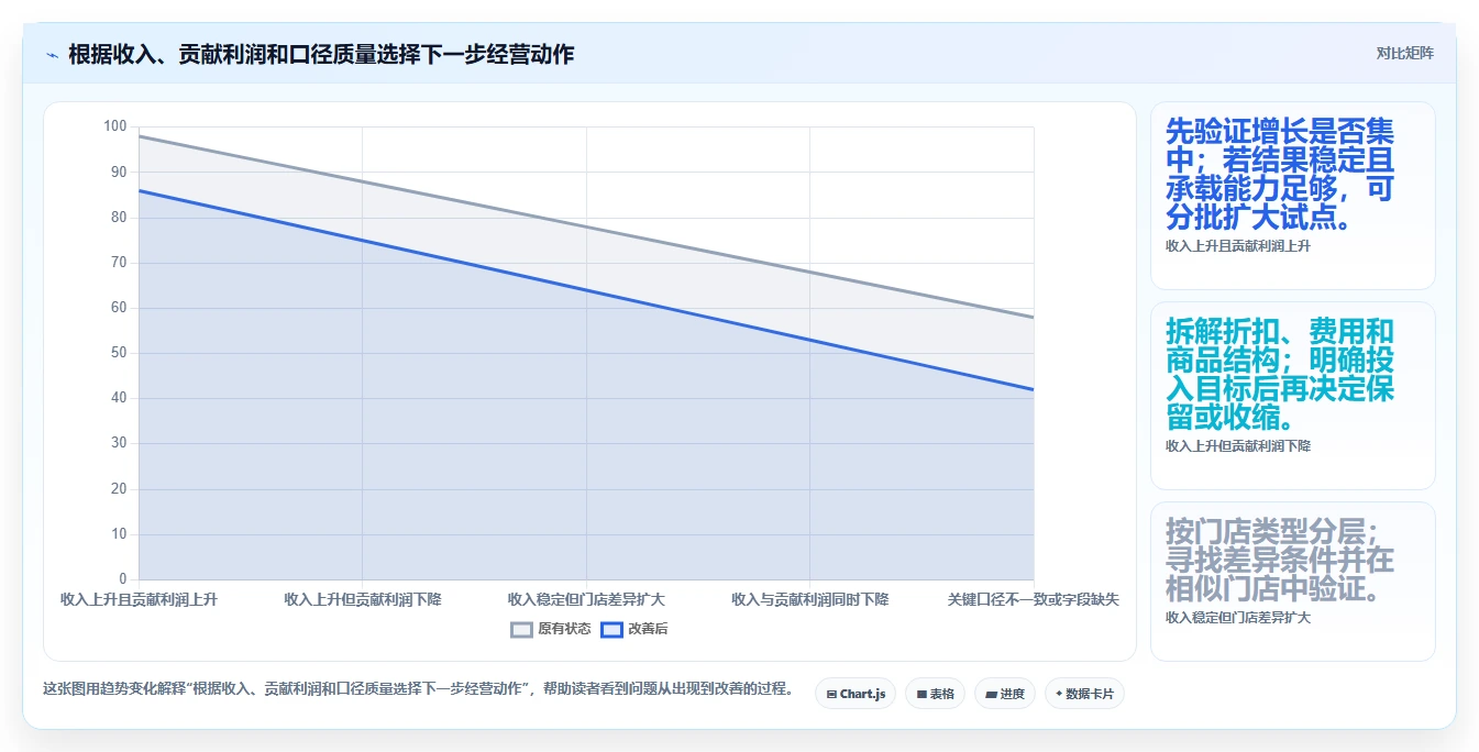 运营数据怎么用？渠道对比场景下的多店经营拆解