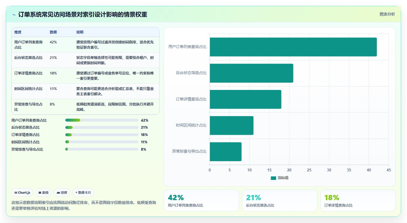 数据库存：后端工程师增长版路线：表结构设计从准备、执行到复盘