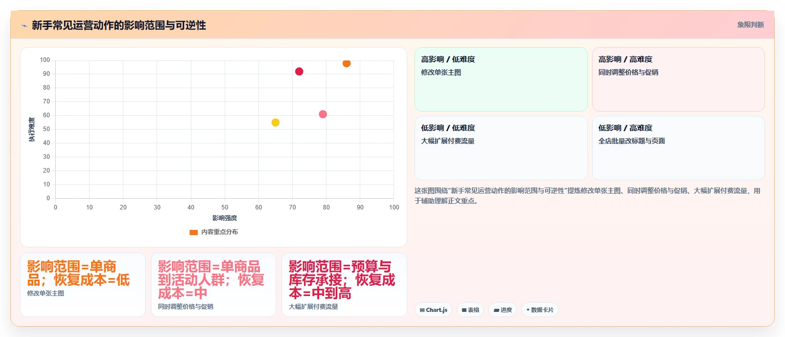 店铺运营包括哪些方面实践指南：商品运营的新手避坑怎样更有效