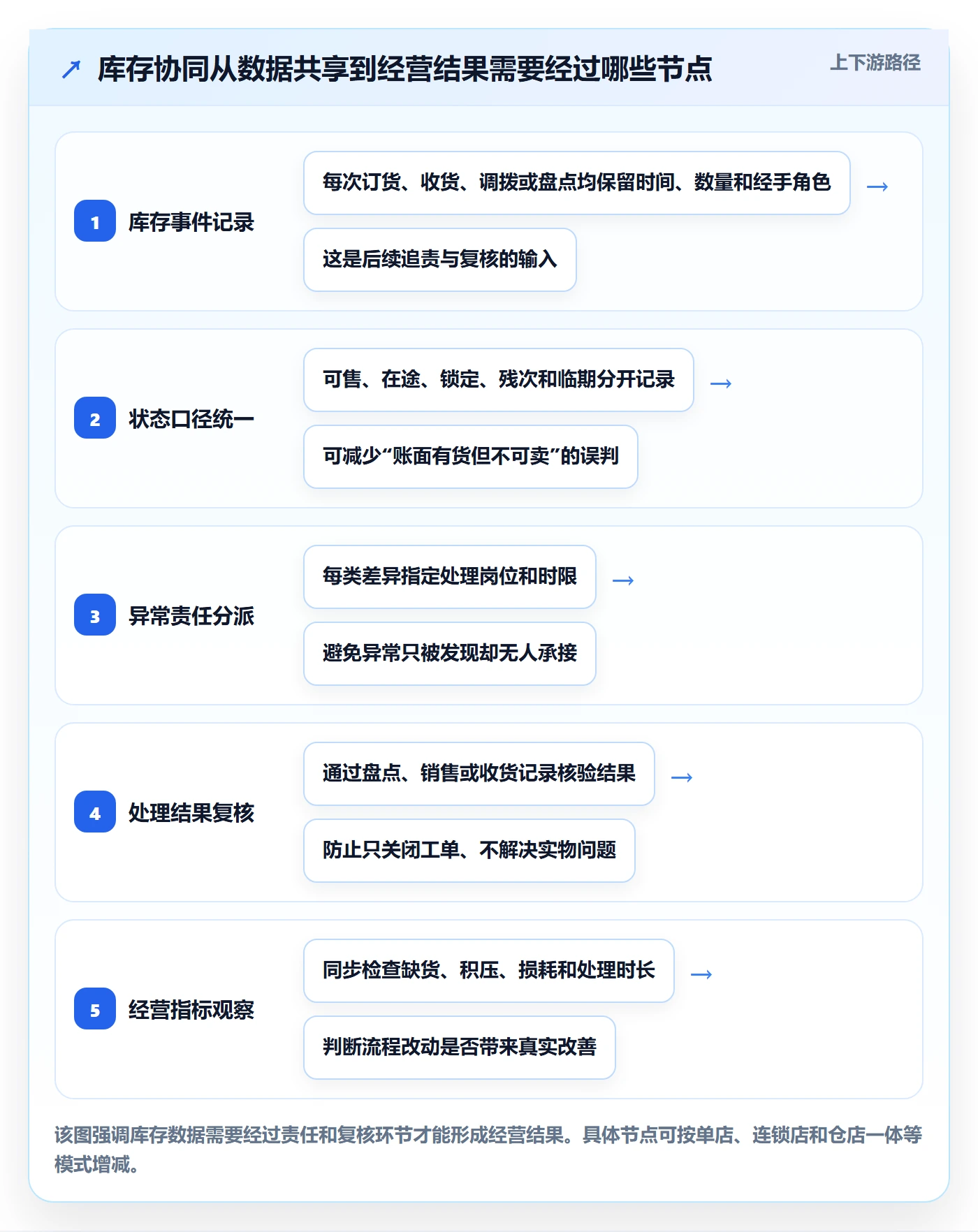 店铺运营管理实践指南：库存协同的落地案例怎样更有效