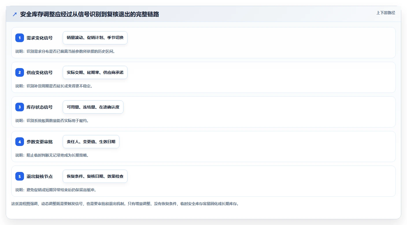 仓库安全库存管理怎么用？动态调整场景下的风险排查拆解