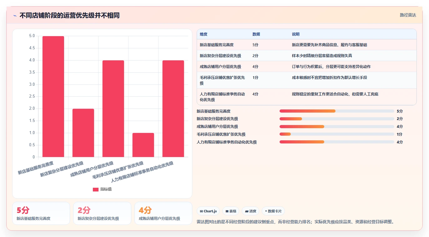店铺运营包括哪些方面避坑指南：用户运营环节的落地案例要注意什么