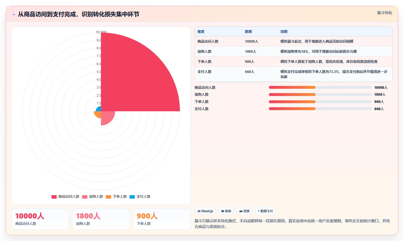 电商数据运营实施路径：数据体系如何完成进阶玩法