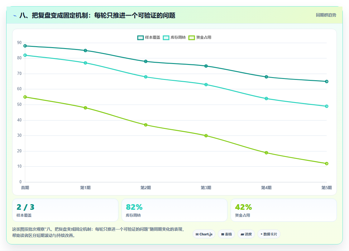 八、把复盘变成固定机制：每轮只推进一个可验证的问题
