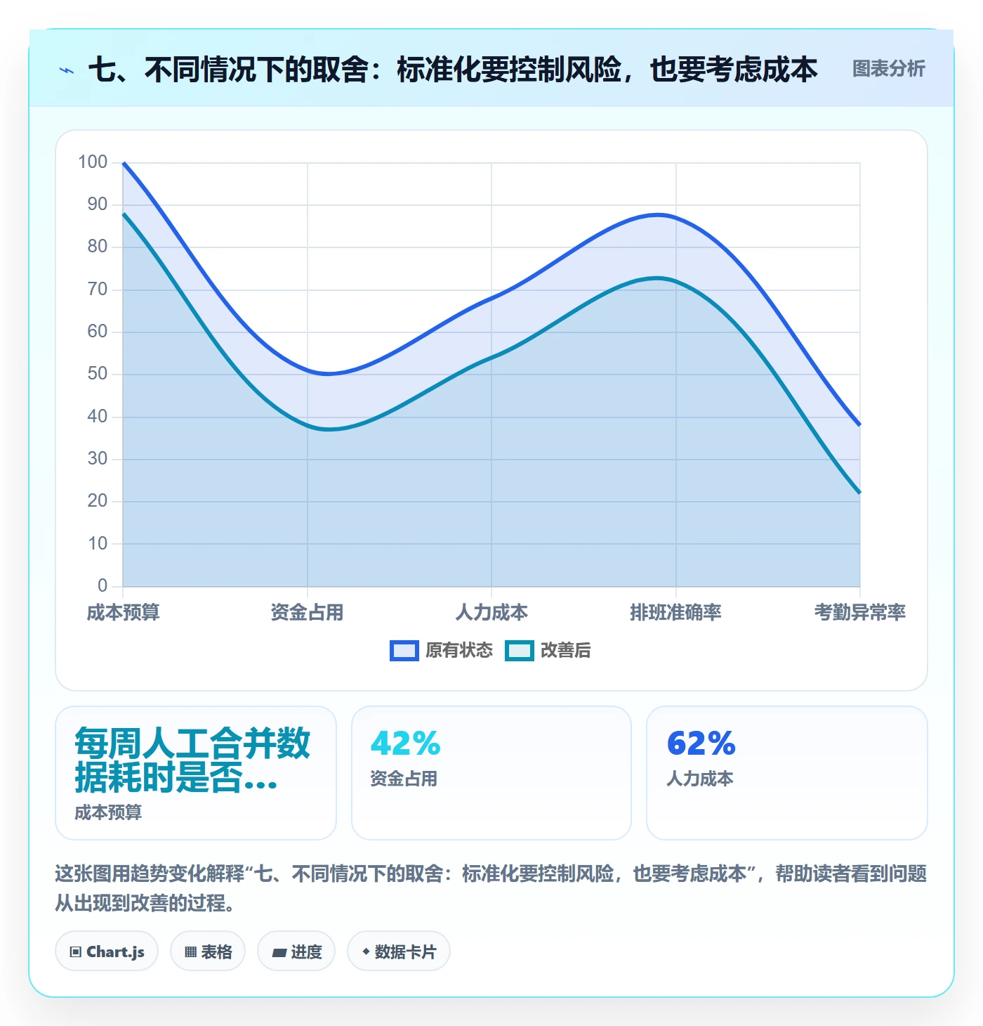 七、不同情况下的取舍：标准化要控制风险，也要考虑成本
