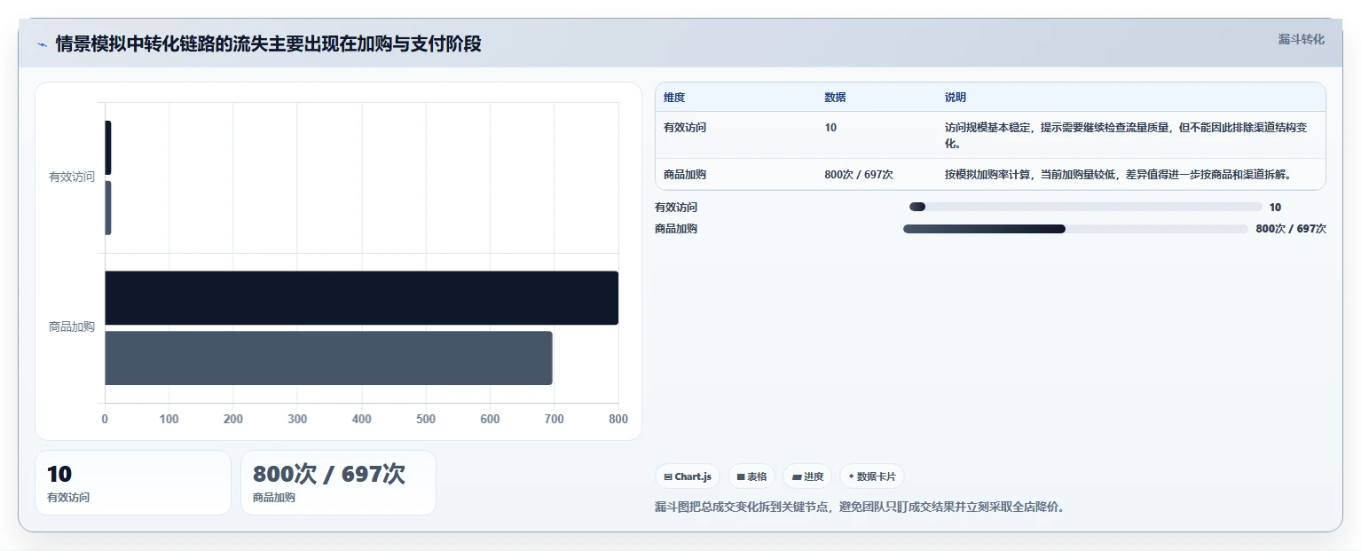 电商数据运营运营框架：把数据体系纳入增长策略