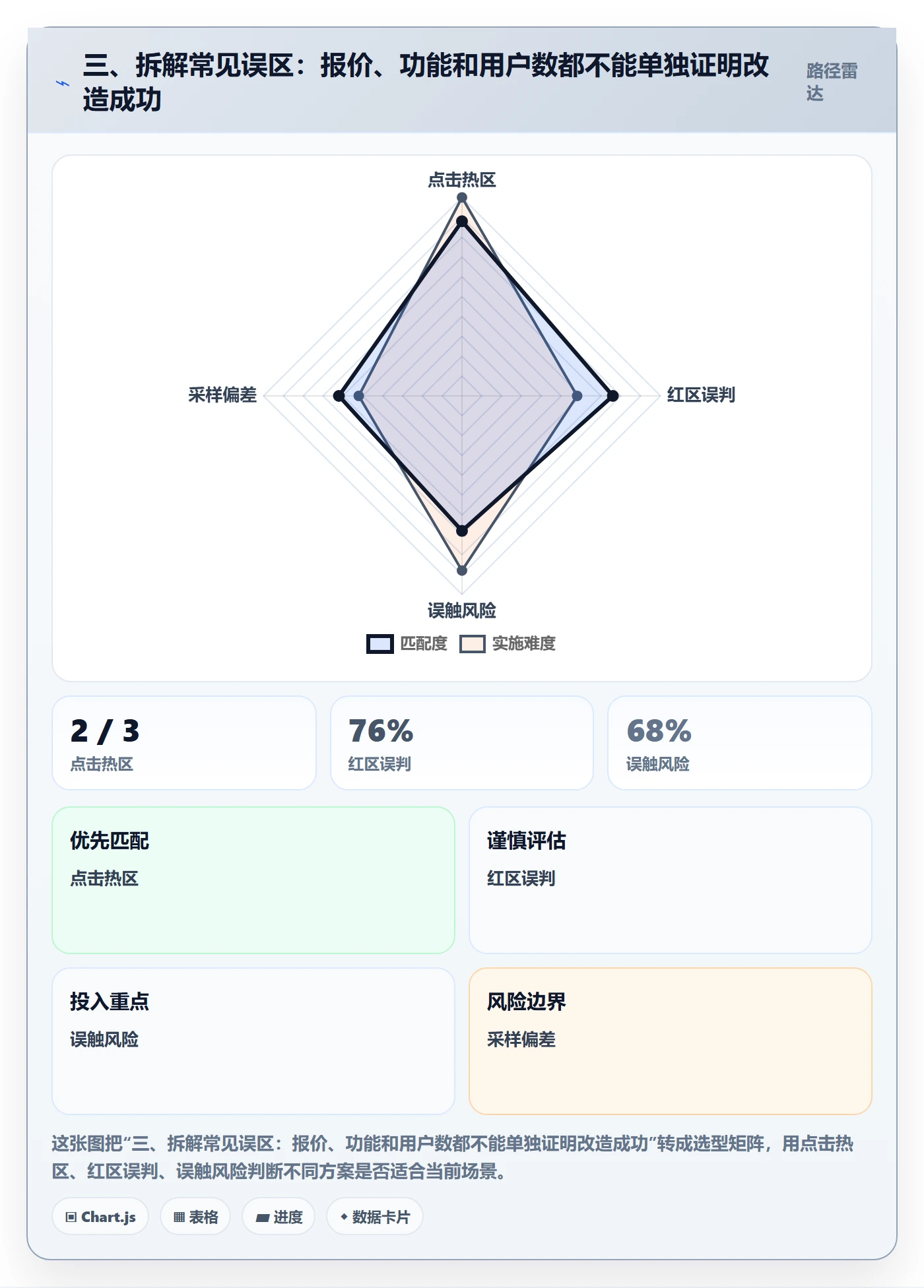 三、拆解常见误区：报价、功能和用户数都不能单独证明改造成功