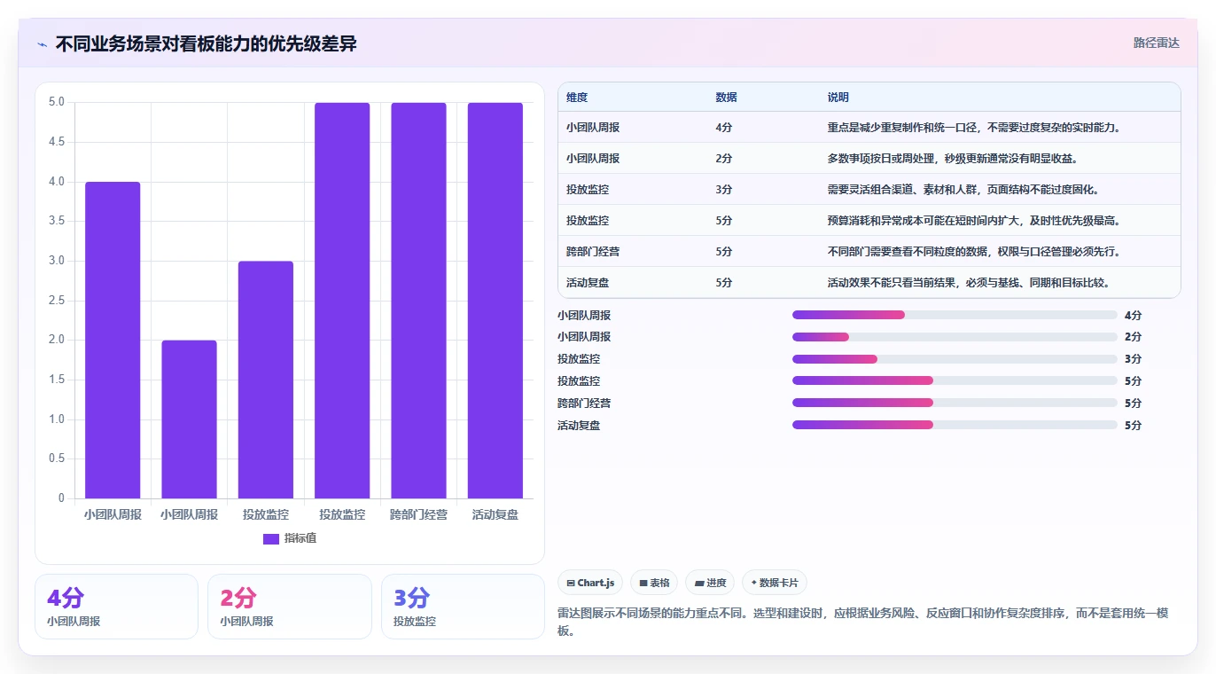 运营工具执行标准：数据看板环节如何体现效率提升