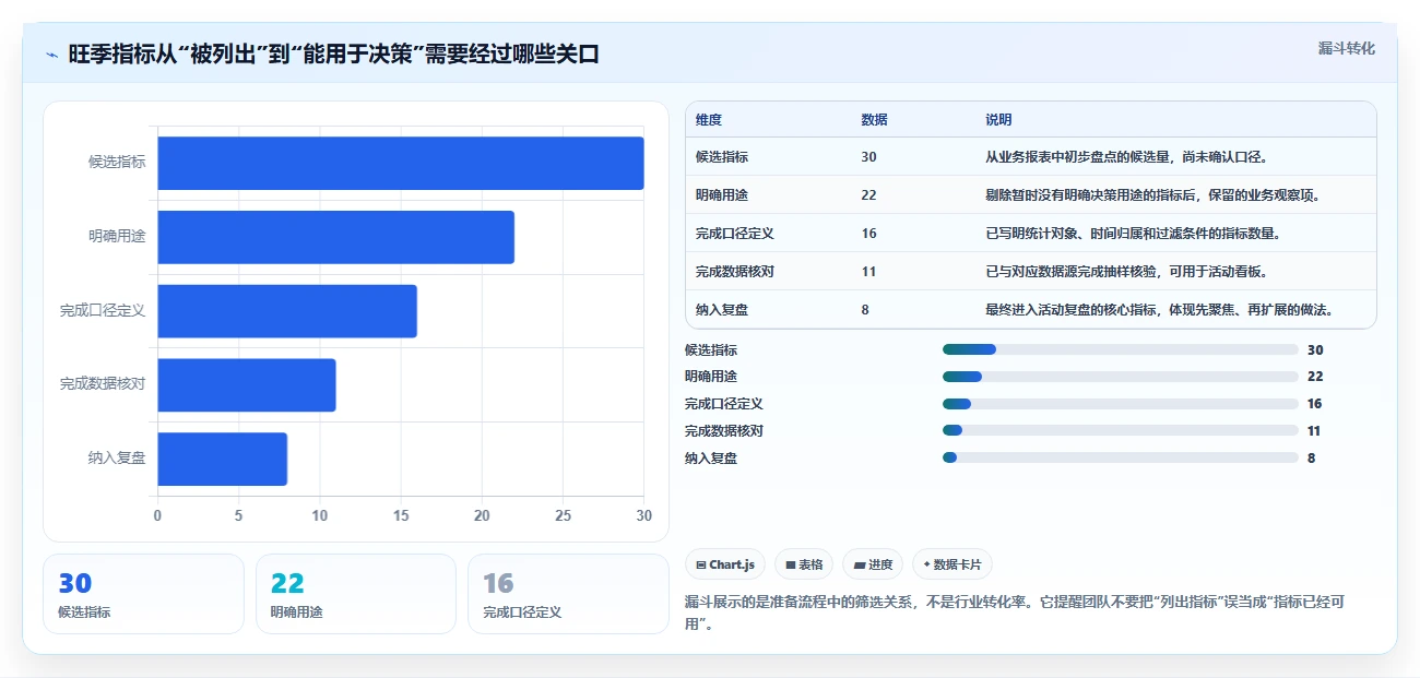 运营数据落地清单：指标口径相关的旺季准备事项