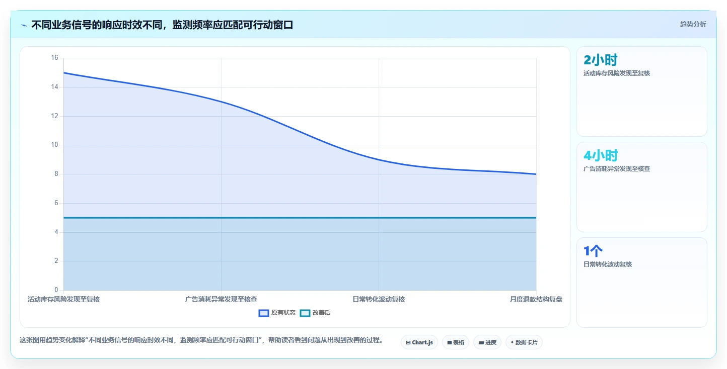 电商数据运营管理模板：围绕数据体系开展流程设计