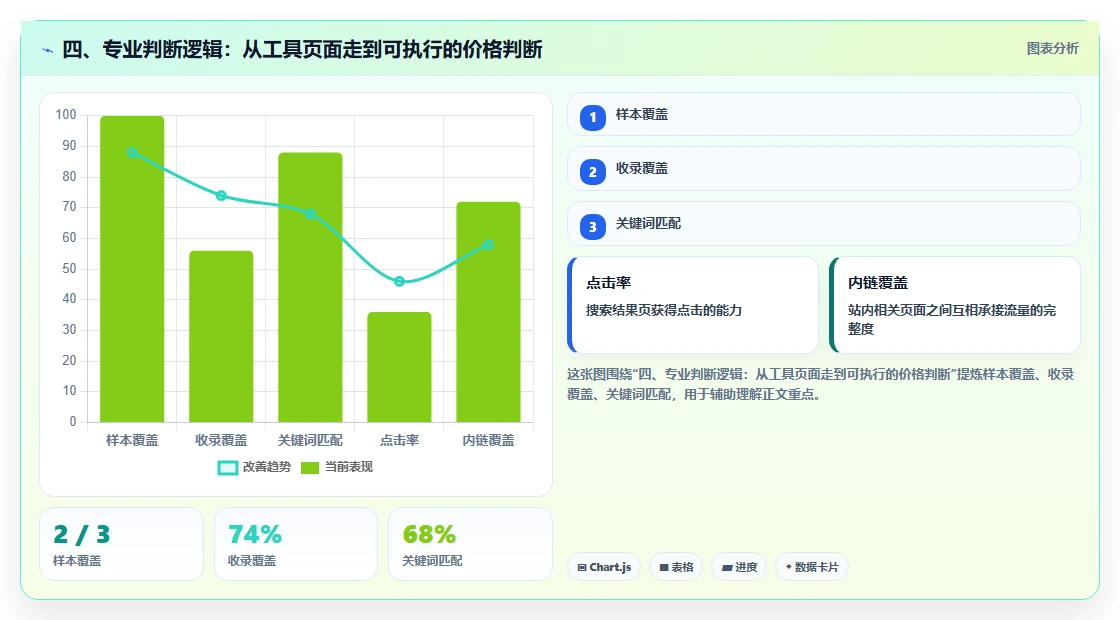 四、专业判断逻辑：从工具页面走到可执行的价格判断
