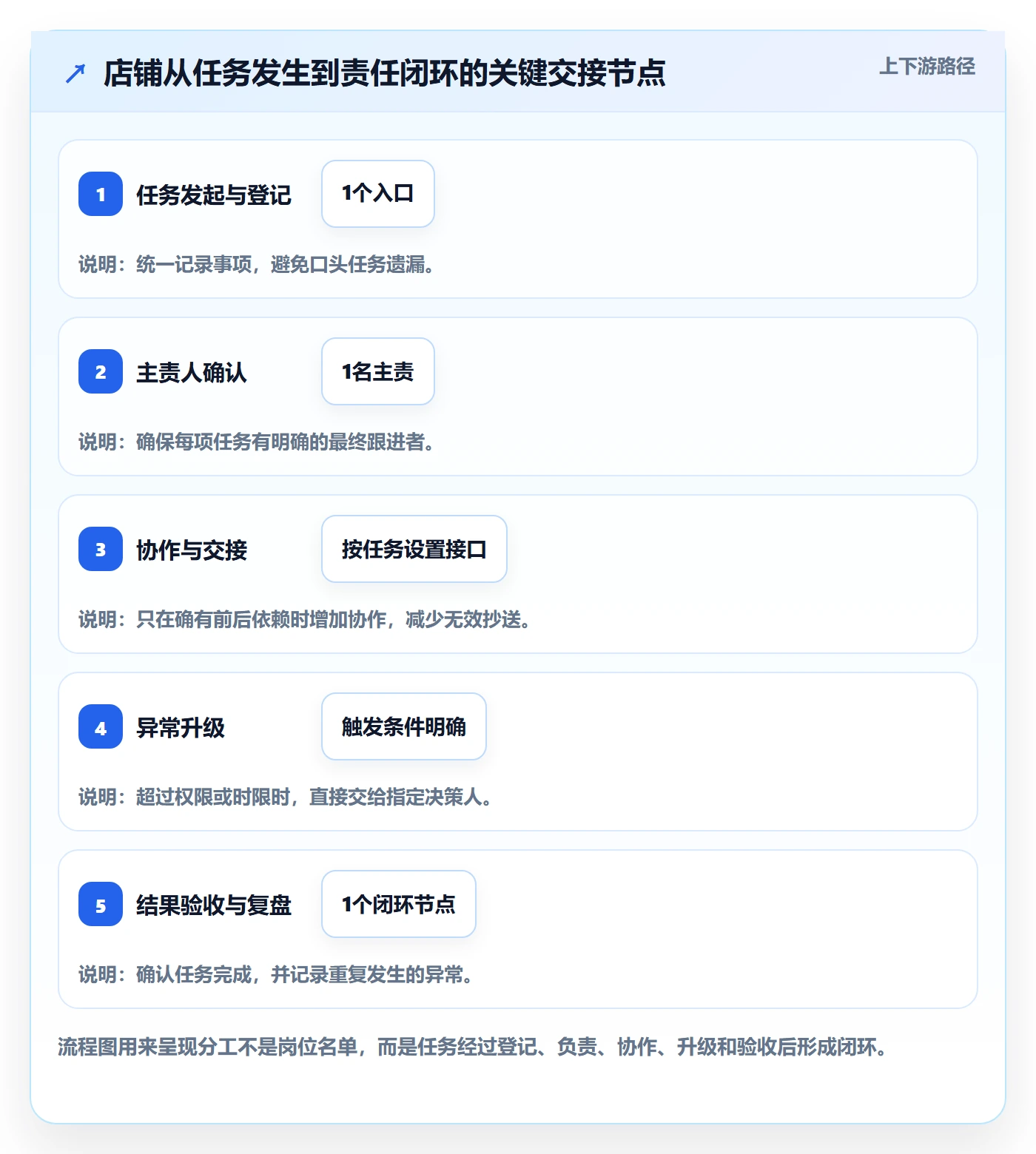 店铺运营管理场景解析：岗位分工中的选型方法怎么处理