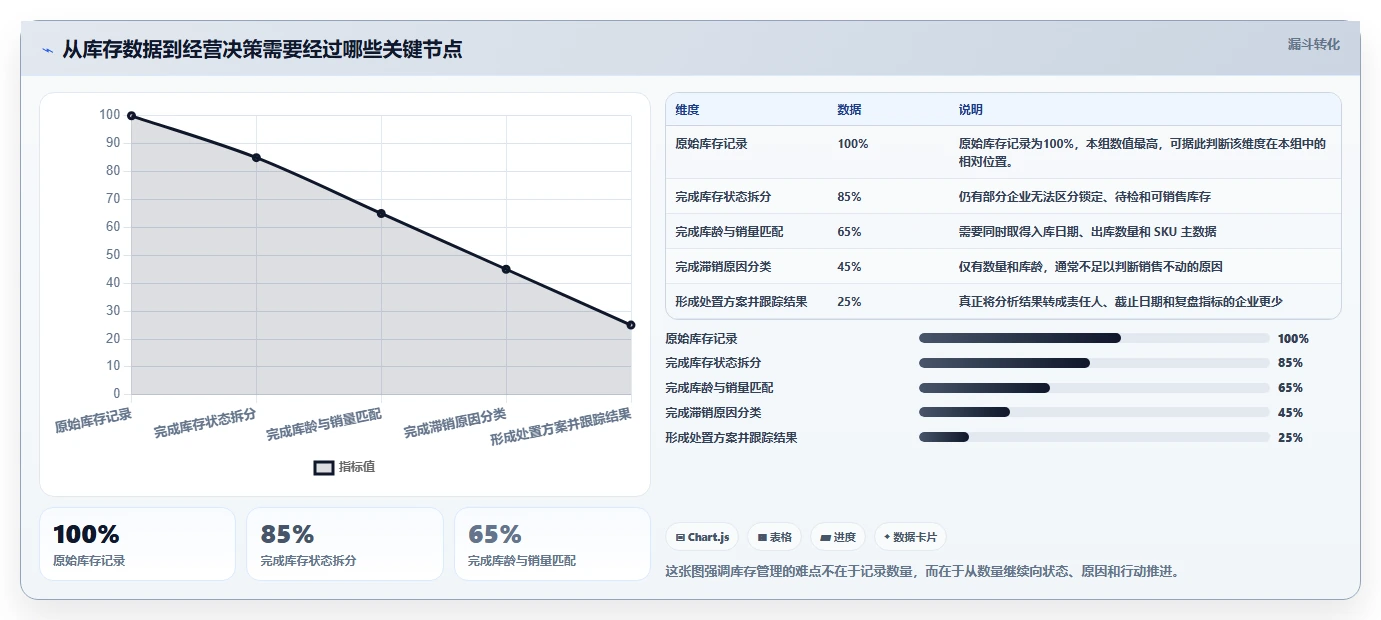 电商库存怎么选？滞销处理相关的选型方法判断标准