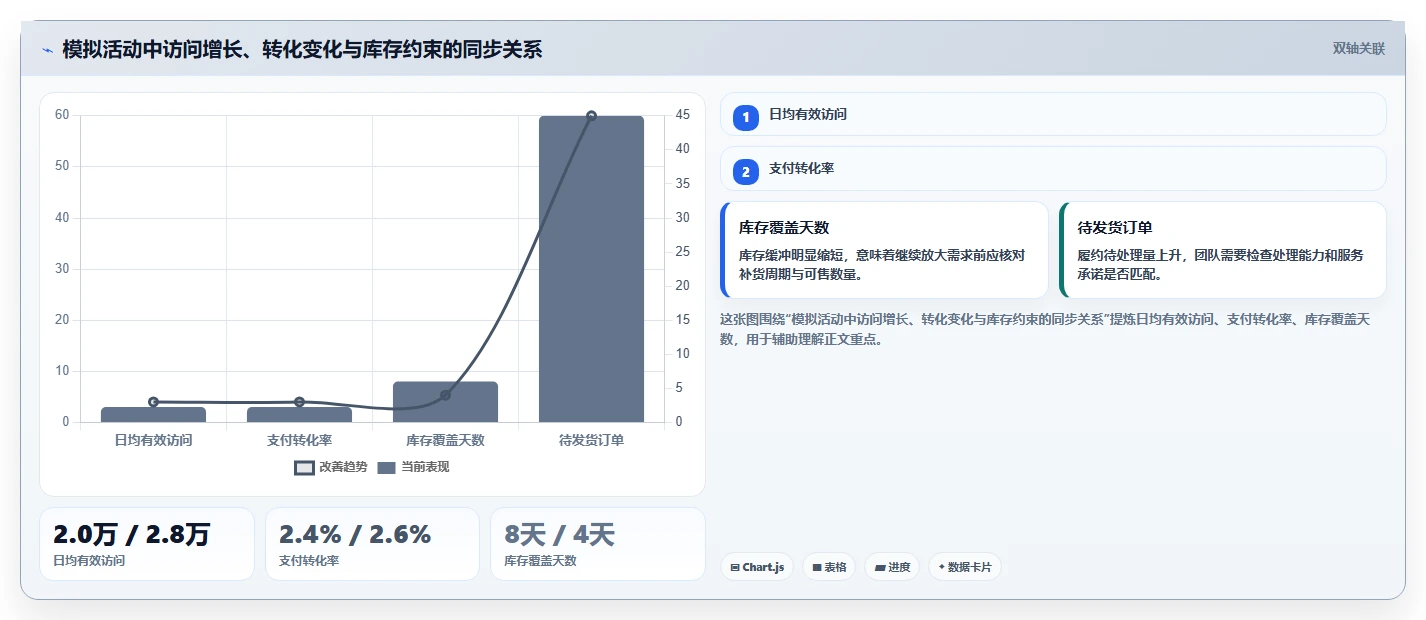 运营数据规划方法：指标口径与旺季准备如何衔接