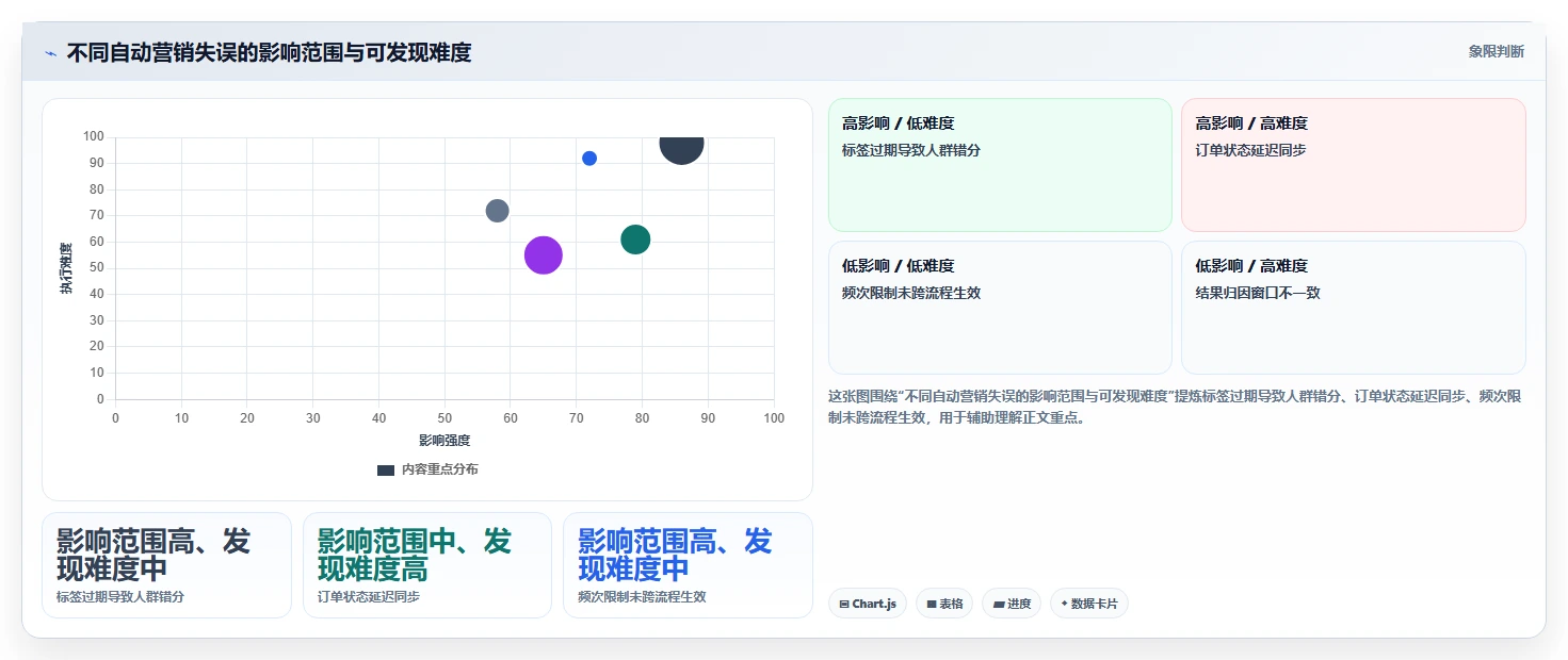 电商crm系统业务拆解：自动营销为什么影响日常管理