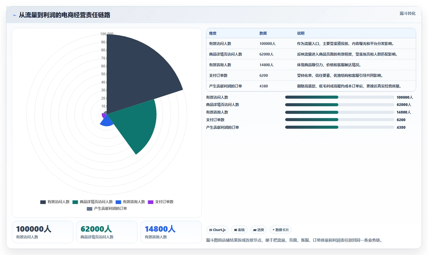 想做好电商管理,先掌握精细化运营中的团队绩效