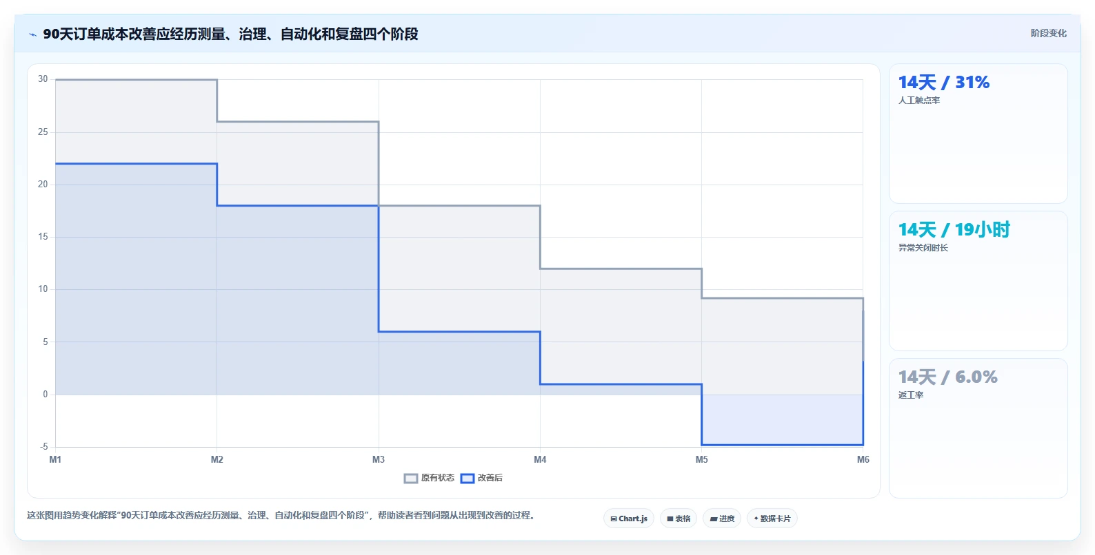 电商辅助软件：创业公司自查表：订单处理最容易出现的成本难控制