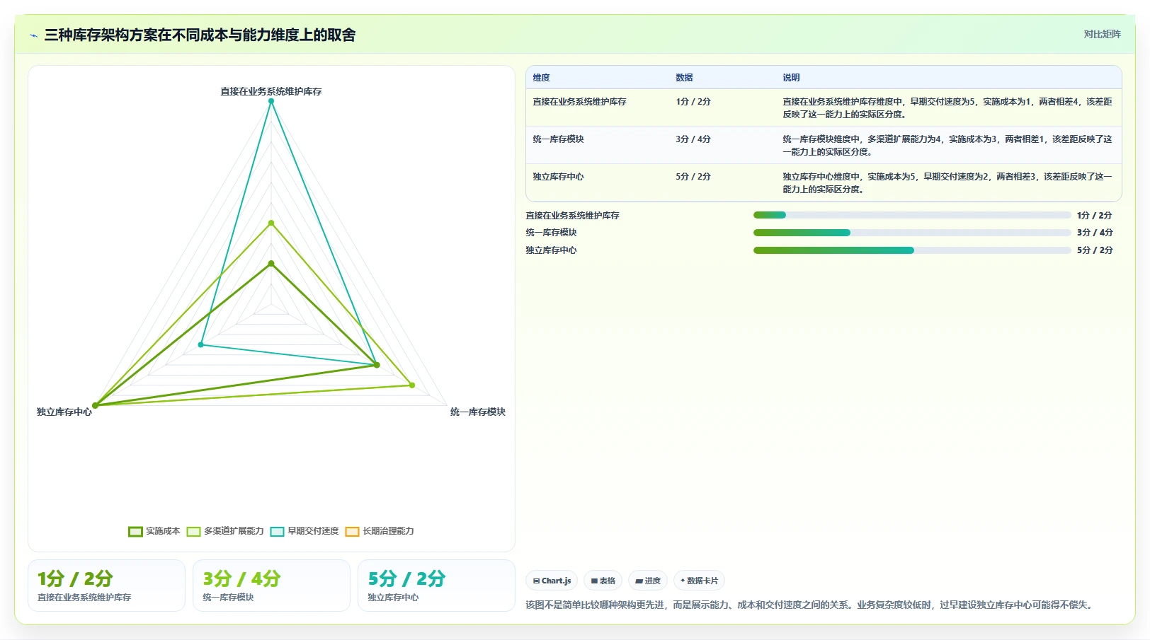 电商库存方案设计：库存结构场景的核心功能怎么做