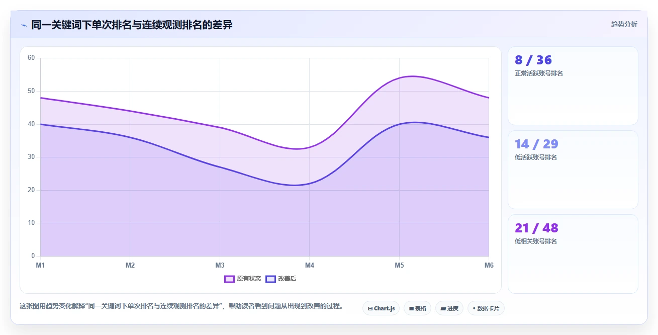 小红书数据分析：小红书新手进阶版复盘：围绕搜索排名提炼下一步动作
