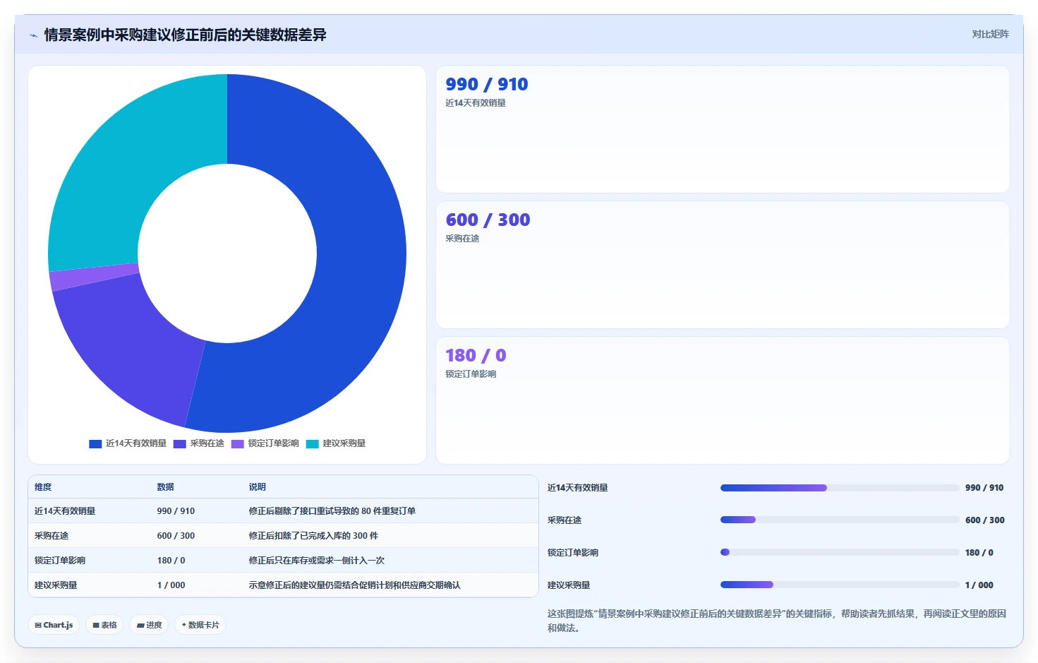 电商进销存：仓库主管采购前必读：评估经营报表时如何避开重复录入