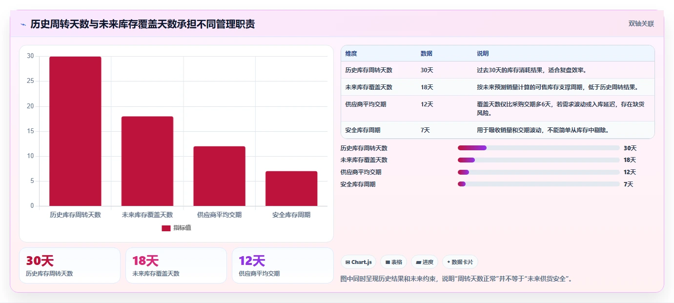 电商库存实践指南：周转天数的日常管理怎样更有效
