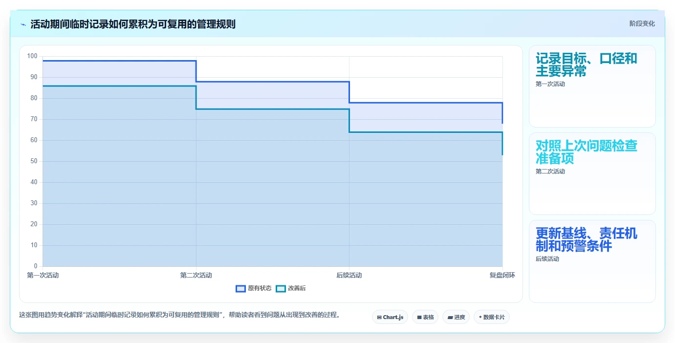 电商数据运营场景解析：活动评估中的日常管理怎么处理