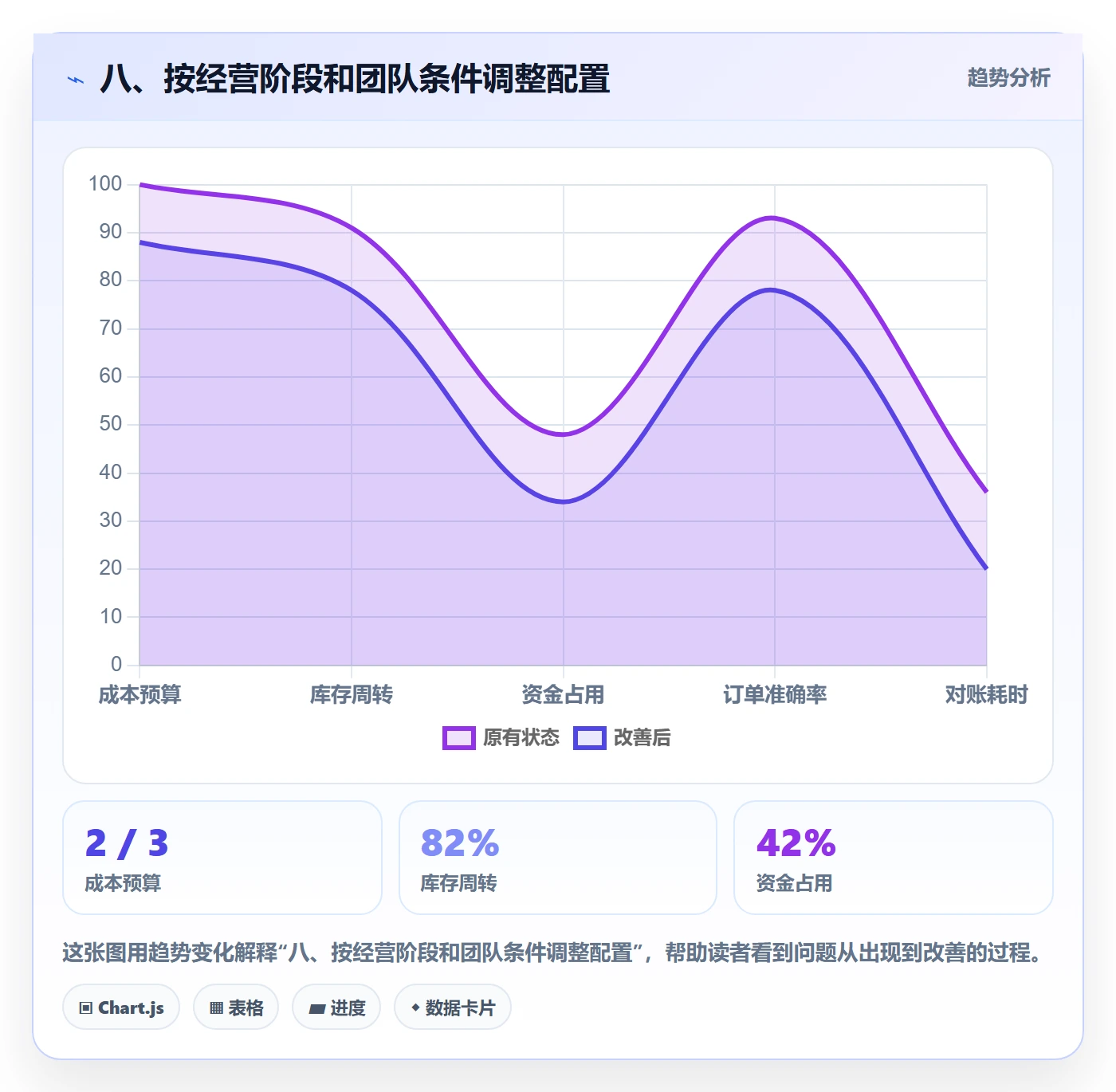 八、按经营阶段和团队条件调整配置