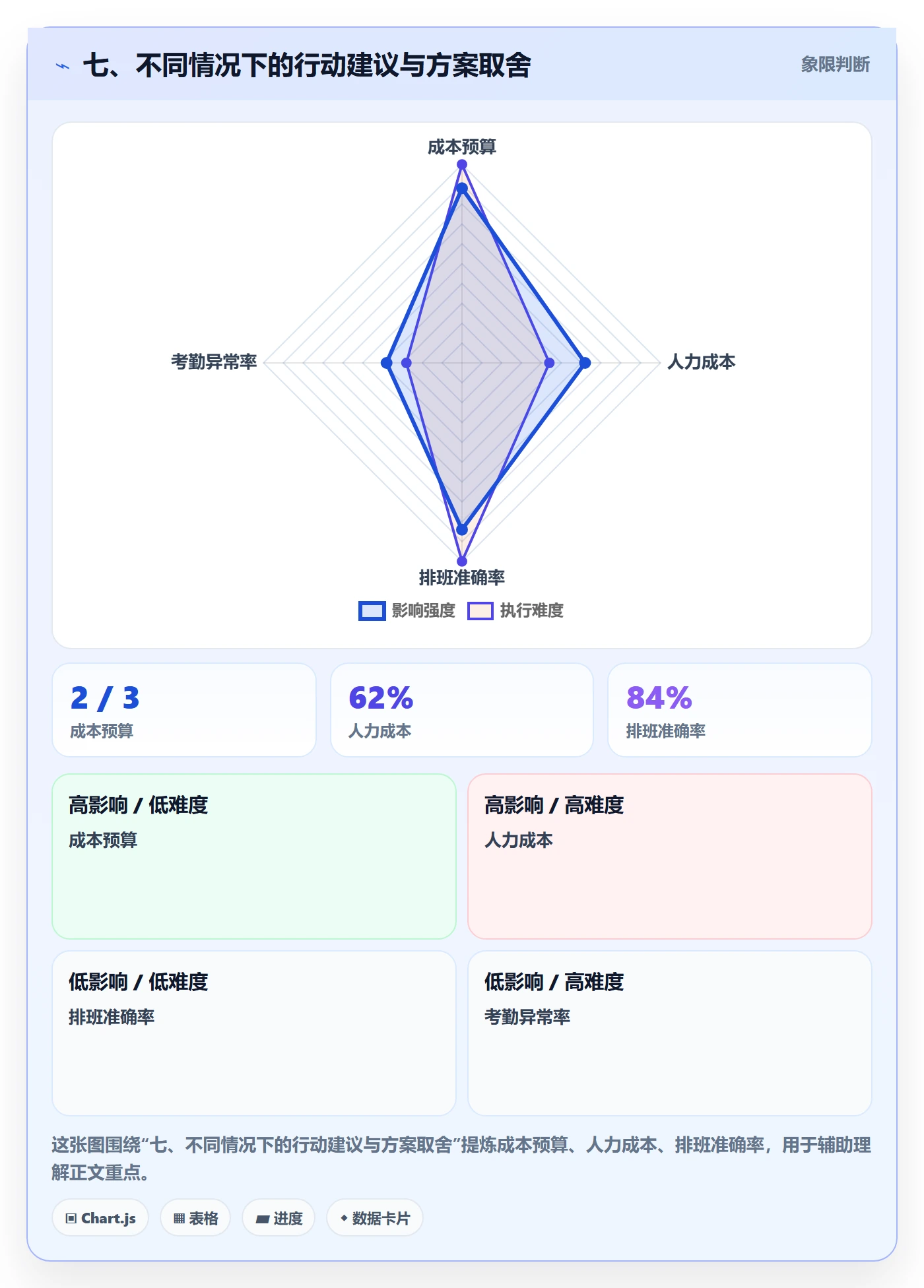 七、不同情况下的行动建议与方案取舍