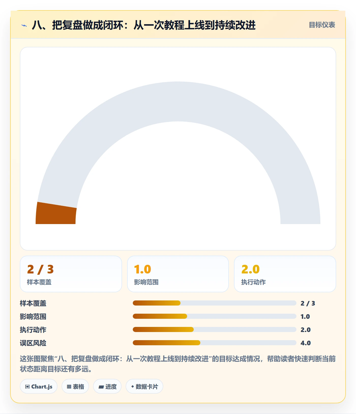 八、把复盘做成闭环：从一次教程上线到持续改进