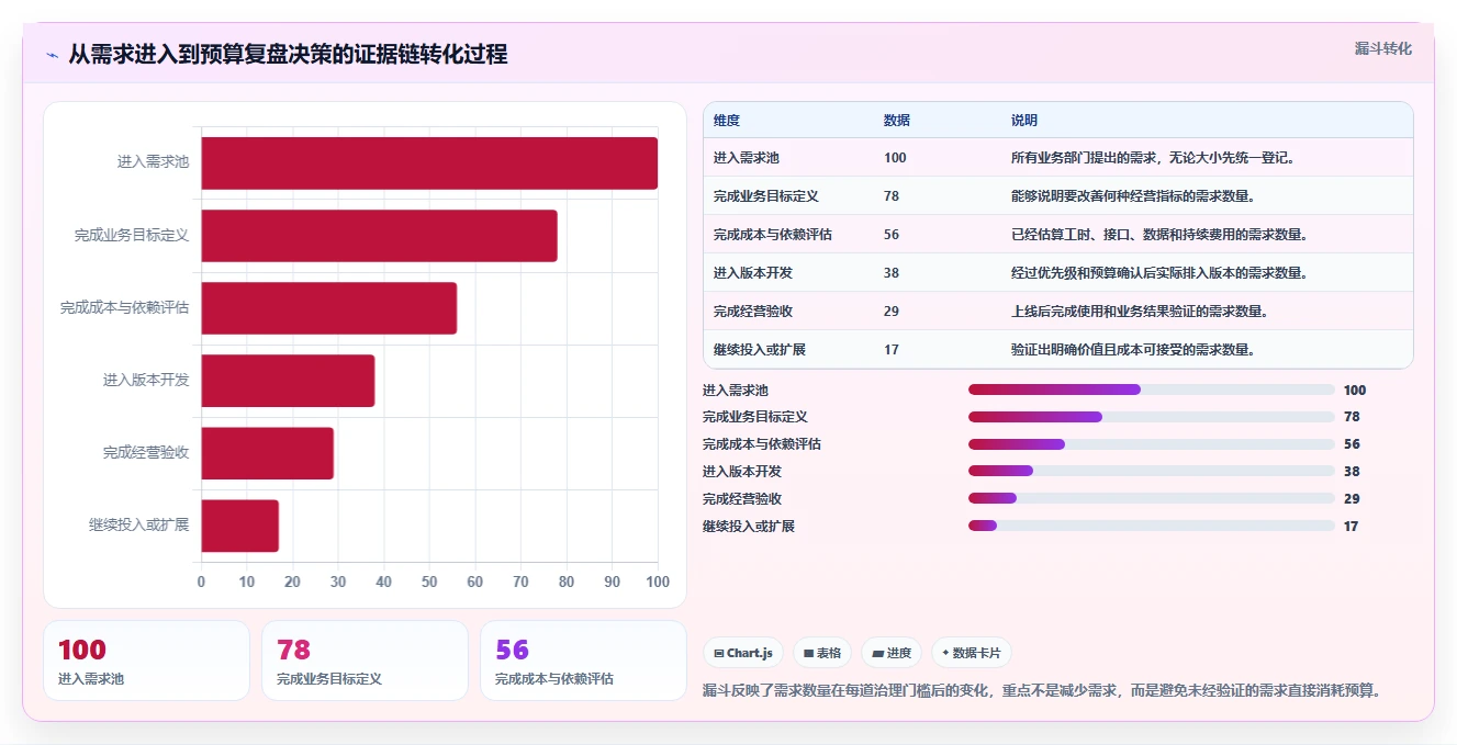 电商系统开发：运营负责人复盘框架：长期迭代如何定位预算失控