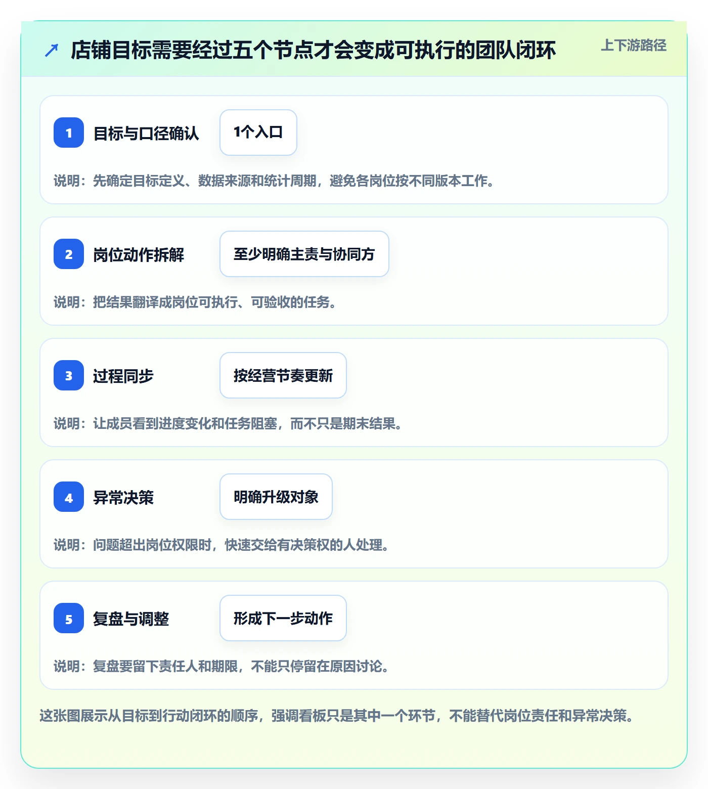 店铺运营管理实践指南：经营目标的团队协同怎样更有效