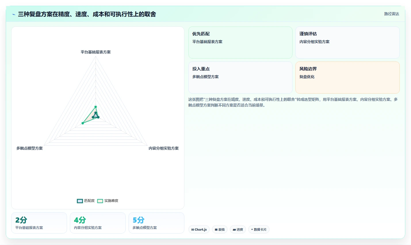 小红书数据分析：数据分析师改善方案：告别投放难归因，逐步实现建立复盘体系