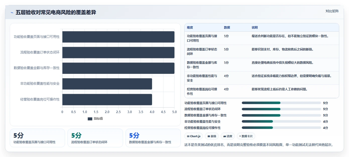 电商系统开发：技术负责人增长视角：用测试验收放大明确项目边界