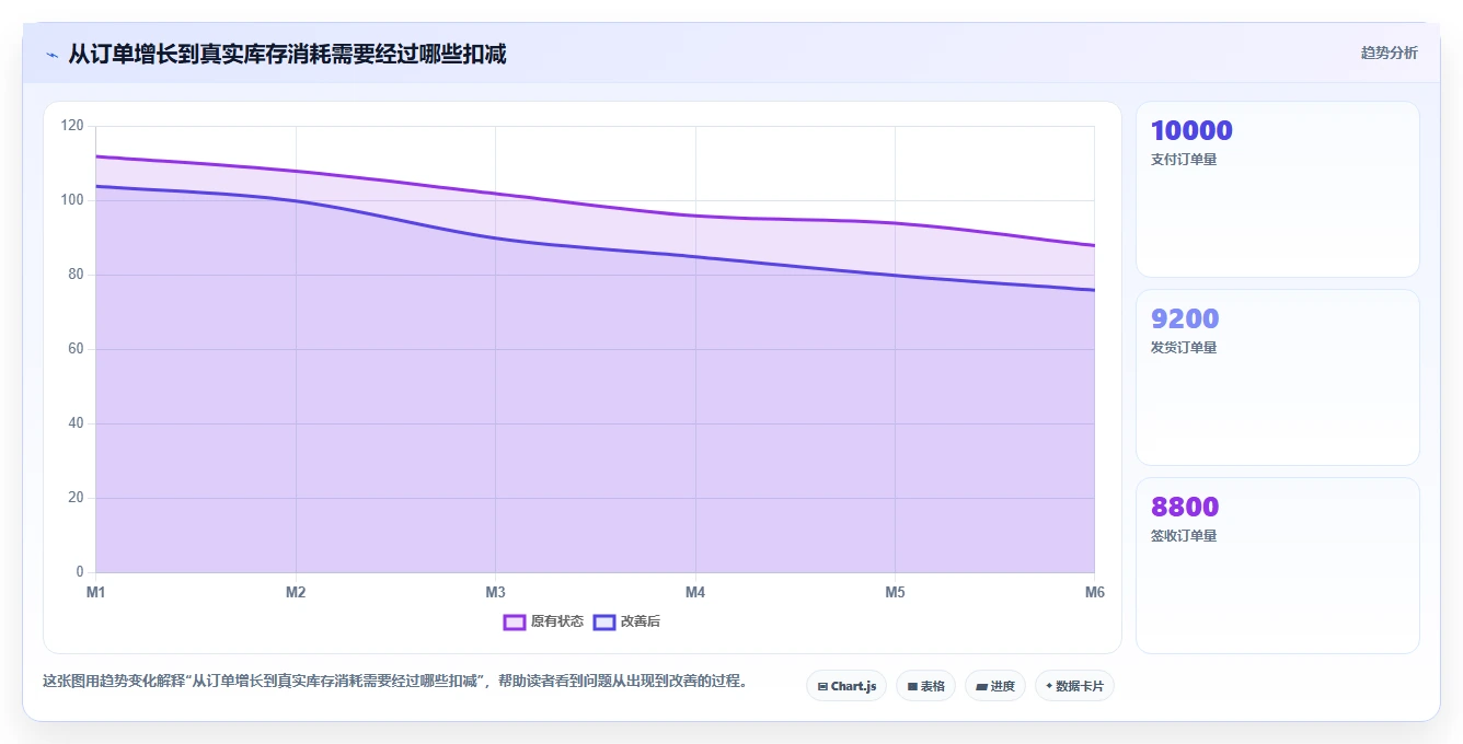 电商仓储管理：供应链负责人常见误区：流程改造为什么总遇到库存积压