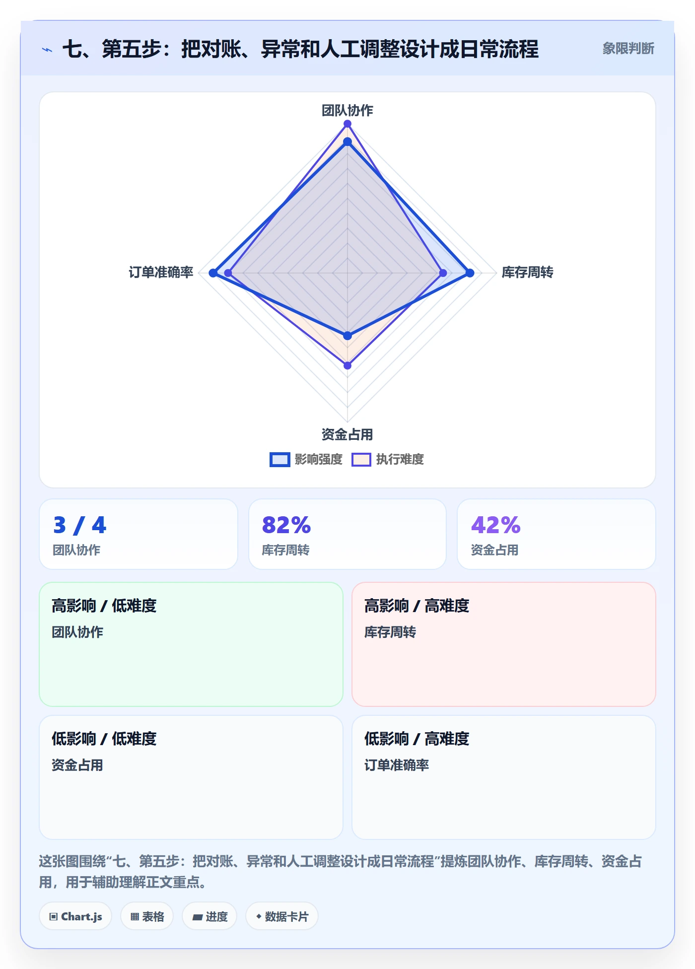 七、第五步：把对账、异常和人工调整设计成日常流程