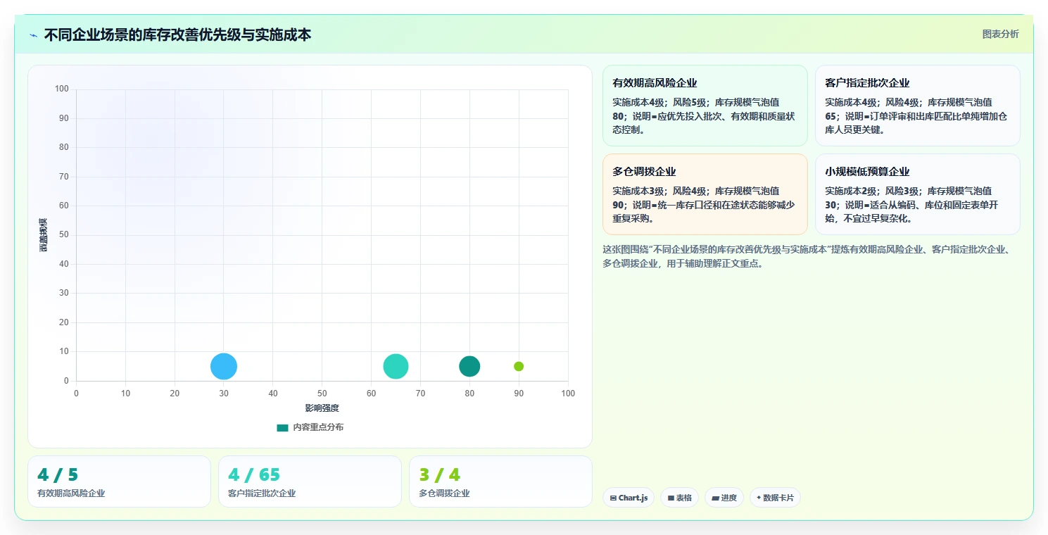 库存出入库：供应链负责人改善方案：告别批次混乱，逐步实现释放周转资金