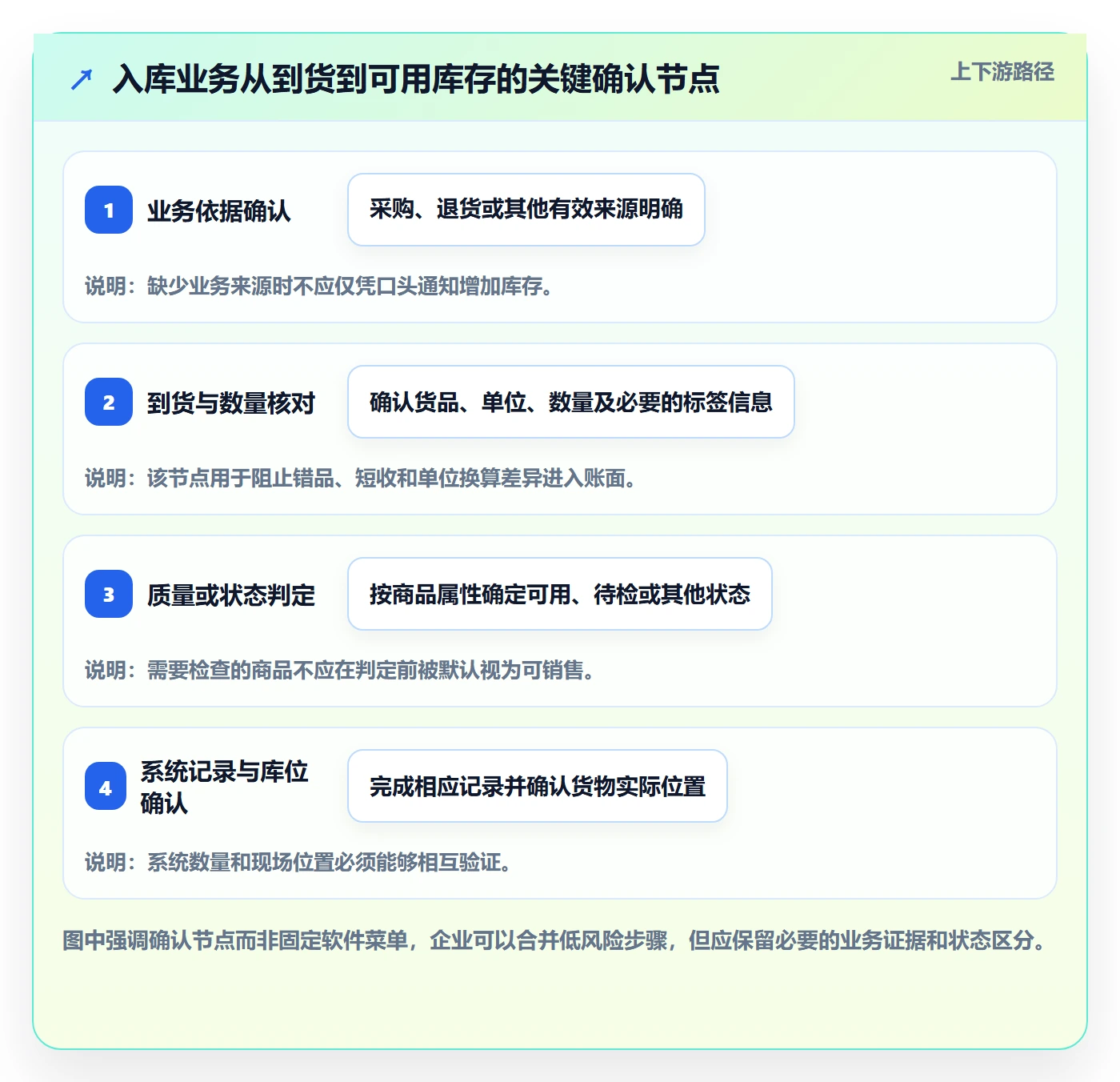 库存管理系统基础课：出入库流程相关的标准化管理一次讲透