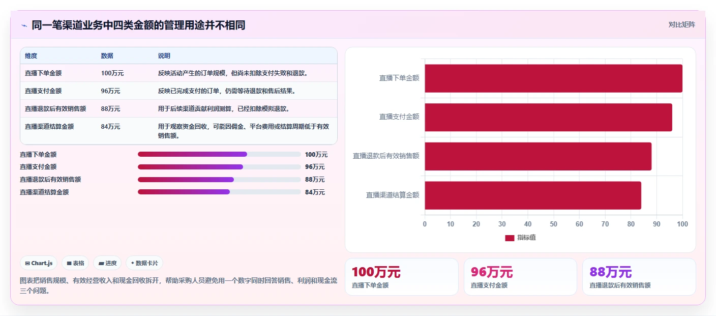 电商利润计算：直播团队采购前必读：评估销售收入时如何避开渠道难比较