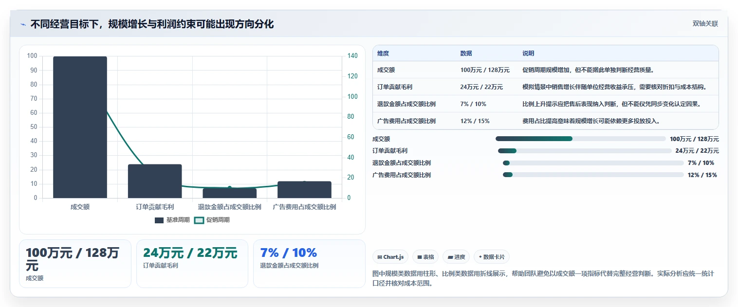 电商数据运营规划方法：经营复盘与精细化运营如何衔接